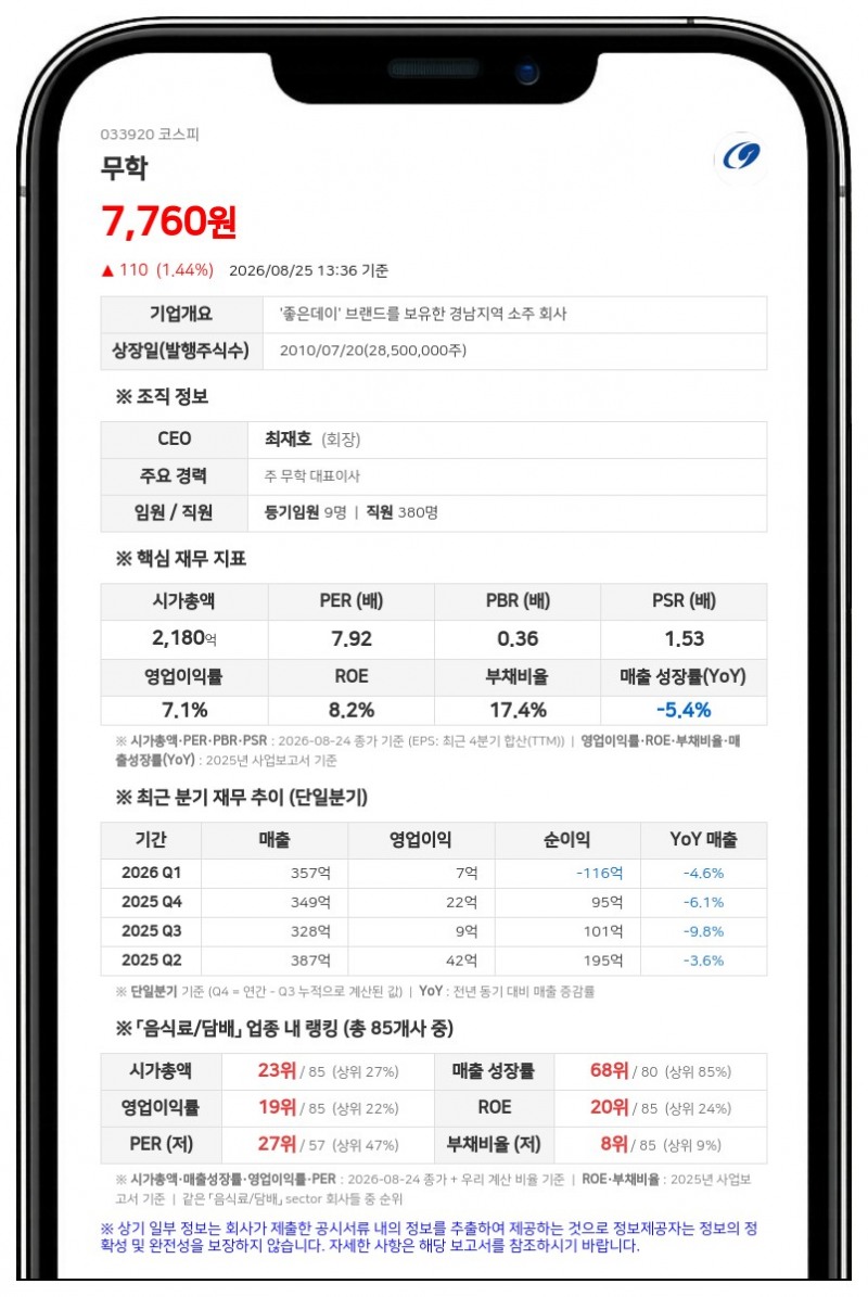 무학 임원 김진익, 장내매수로 지분 신규 취득…특별관계자 지분 1756만 주 돌파