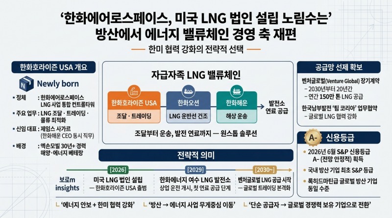한화에어로스페이스, 미국 LNG 법인 설립 노림수는