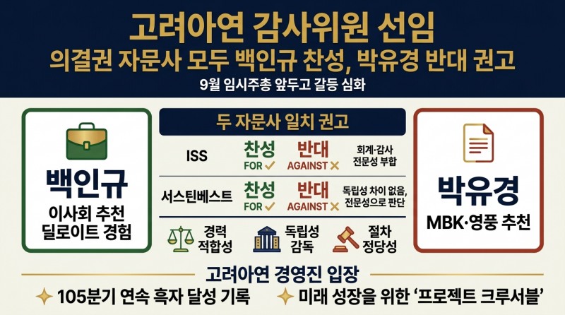 감사위원 선임에 고려아연 손 들어준 의결권 자문사