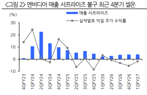 엔비디아의 실적이 4개 분기 연속 어닝 서프라이즈를 기록했지만 주가는 '셀 온'현상이 지속되고 있다. 자료=FactSet, 현대차증권
