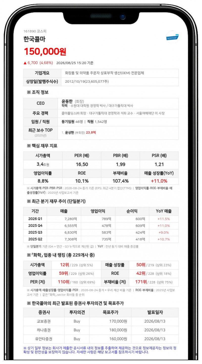한국콜마, 한상근 임원 가족 장내매도로 최대주주 지분 721주 감소