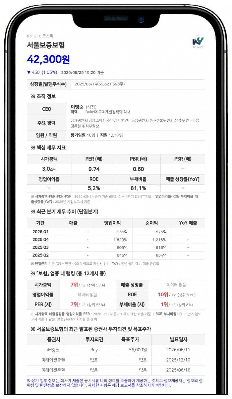 예금보험공사, 시간외매매로 서울보증보험 지분 45만 주 매각