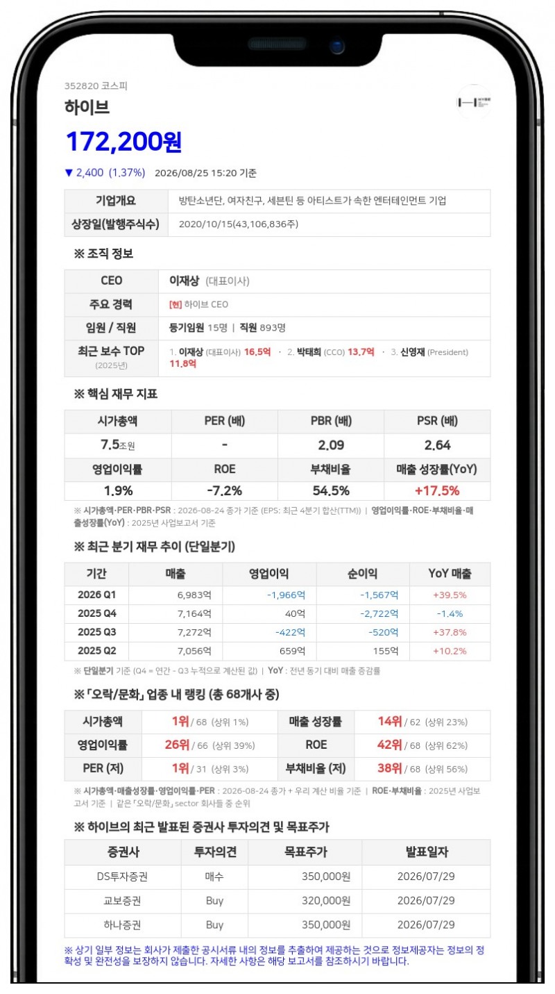 하이브, 임직원 28명에 42억원 규모 자사주 지급... "희석 효과 0.06% 미미"