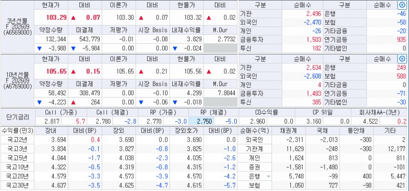 자료: 25일 국고채 금리와 국채선물 동향, 출처: 코스콤 CHECK