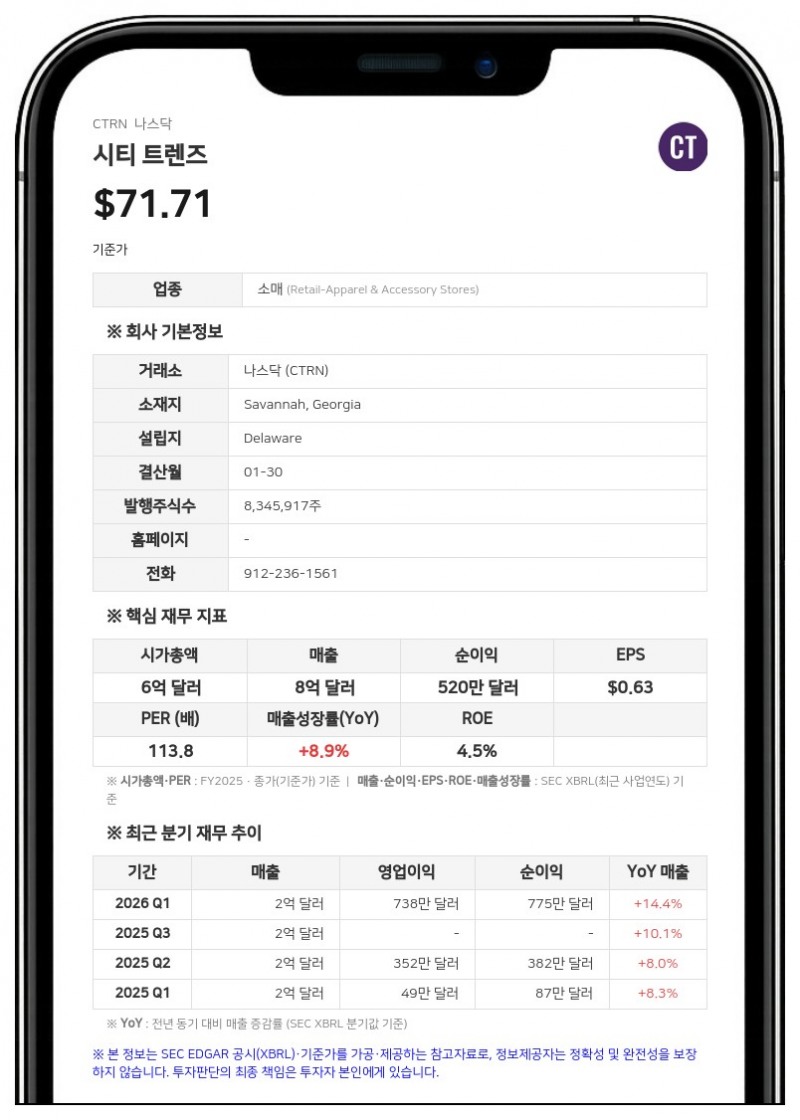 시티 트렌즈, 2분기 매출 10.9% 증가한 2억 1160만 달러…연간 전망치 상향