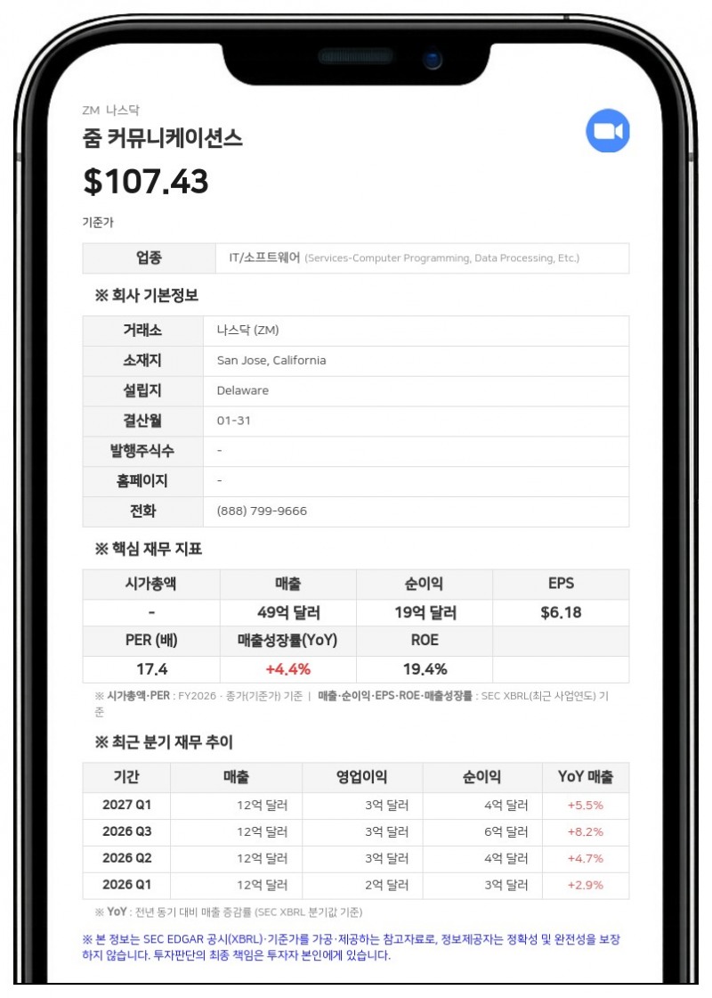 줌 커뮤니케이션스, 2분기 매출 12억 7720만 달러…전년비 4.9% 증가
