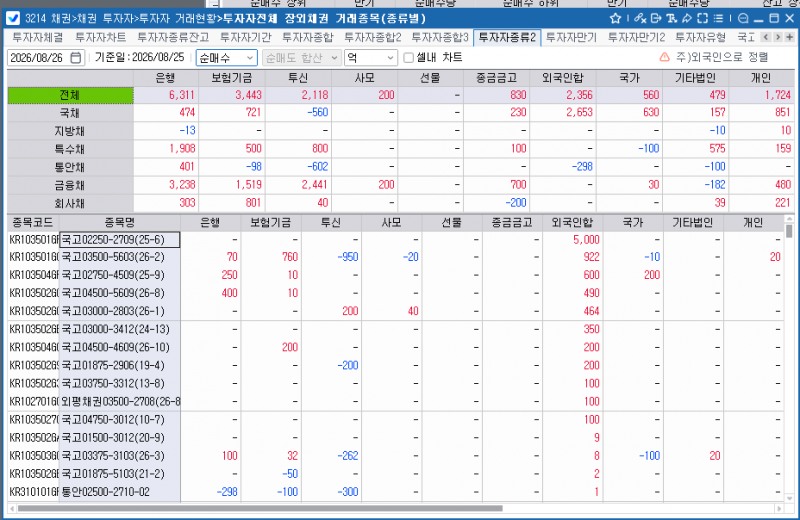 외국인, 25일 채권 2천356억원 순매수…국채선물은 동반 순매도