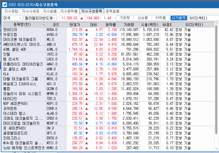 (상보) 반도체 반등...필리 반도체지수 1.4% 상승, SK하닉 ADR 2.3%↑