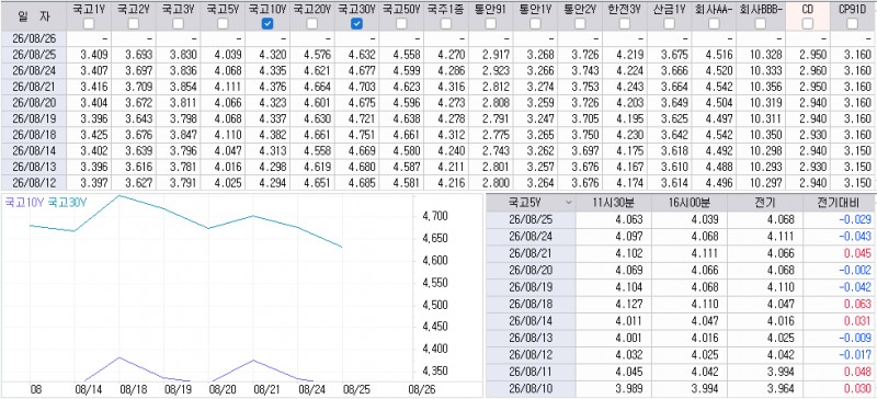 자료: 최근 최종호가수익률 추이, 출처: 코스콤 CHECK