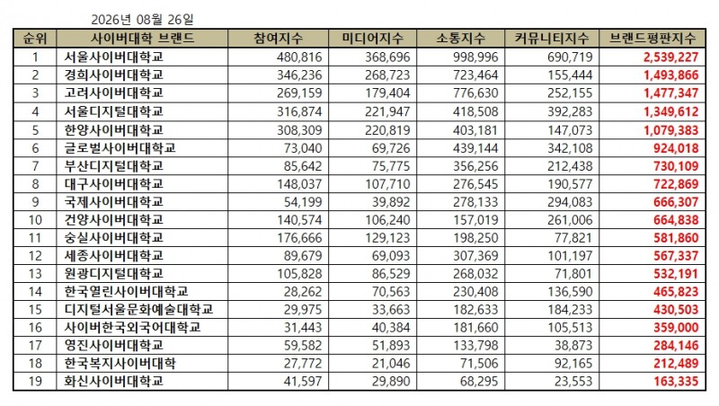 서울사이버대학교, 사이버대학교 브랜드평판 2026년 8월...1위