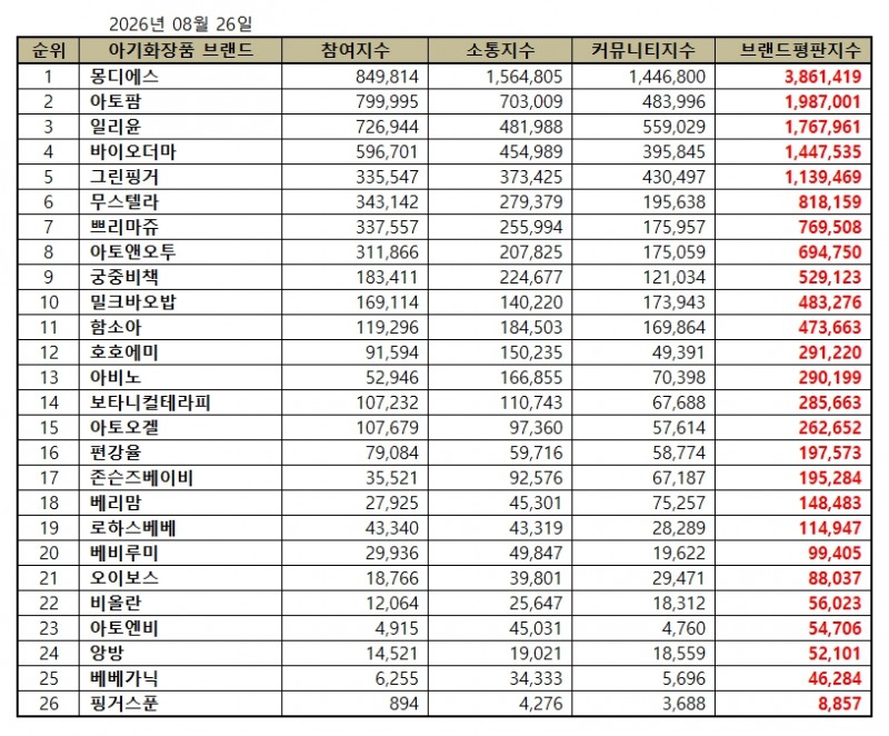 몽디에스, 아기화장품 브랜드평판 2026년 8월...1위