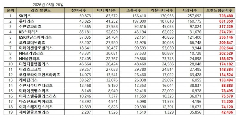 SK리츠, 리츠 브랜드평판 2026년 8월...1위
