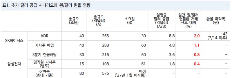 NH투자증권은 26일 삼성전자와 SK하이닉스의 대규모 주주환원 영향으로 원-달러 환율이 40~50원정도 추가 하락할 수 있다고 전망했다. 자료=각 사, NH투자증권