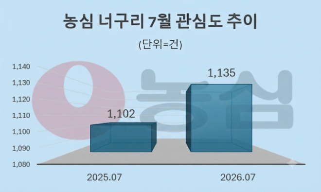 농심, 완도 햇다시마 490톤 구매...소비자 관심도 증가
