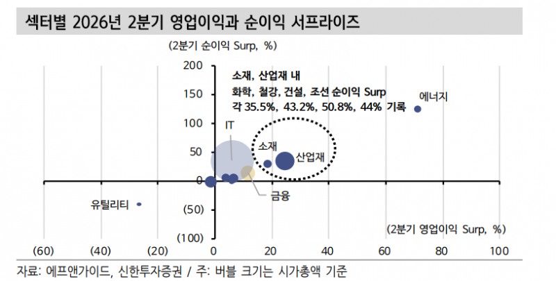 에너지·산업재·IT 섹터, 3분기에도 이익 모멘털 이어질 것 - 신한證