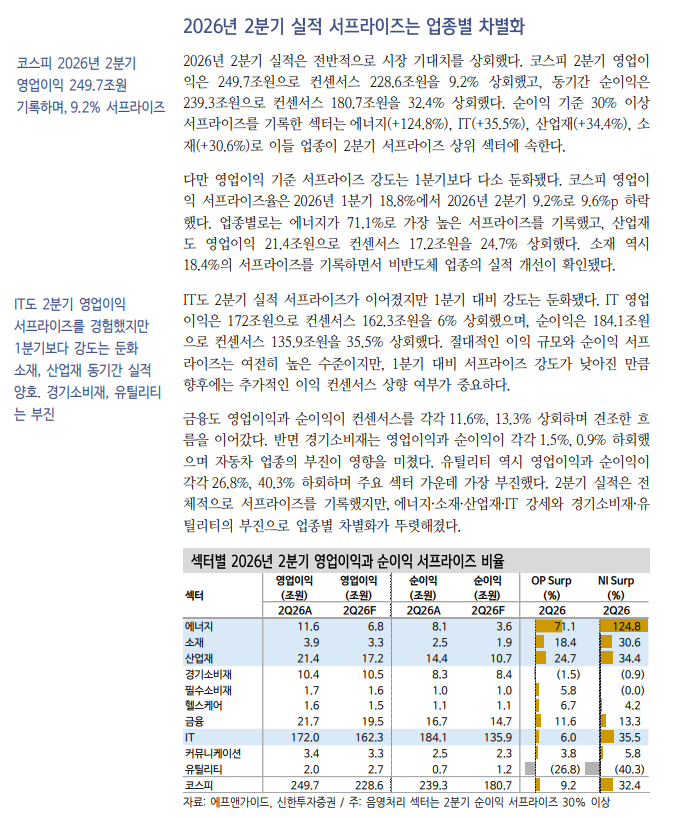 에너지·산업재·IT 섹터, 3분기에도 이익 모멘털 이어질 것 - 신한證
