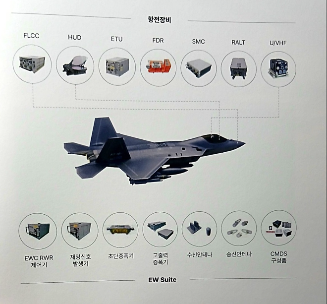 LIG넥스원이 개발한 KF-21 통합전자전체게 사진= LIG D&A