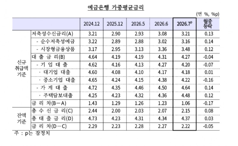 (상보) 7월 은행 가계대출 금리 4.64%로 상승…주담대 고정형 10개월째 올라 - 한은