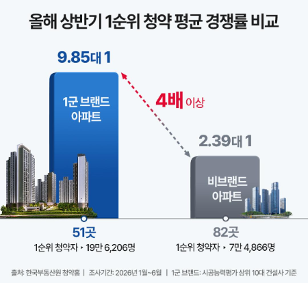 2026년 상반기 1순위 청약 평균 경쟁률 비교/뉴시스