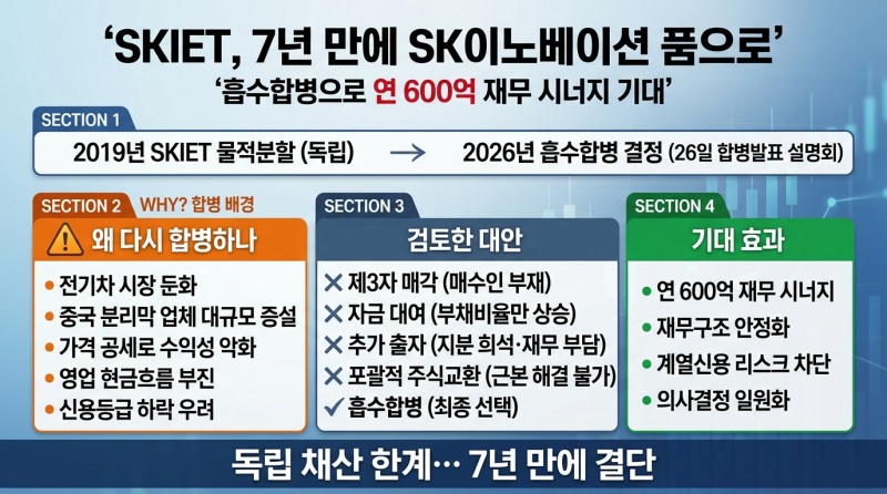 SKIET, 7년 만에 SK이노베이션 품으로