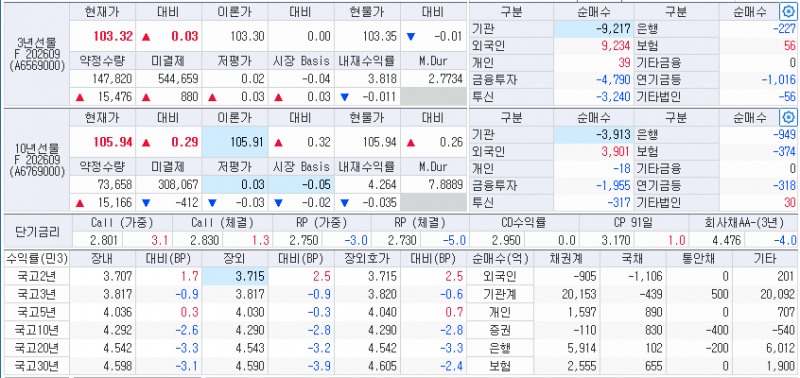 자료: 26일 국고채 금리와 국채선물 동향, 출처: 코스콤 CHECK