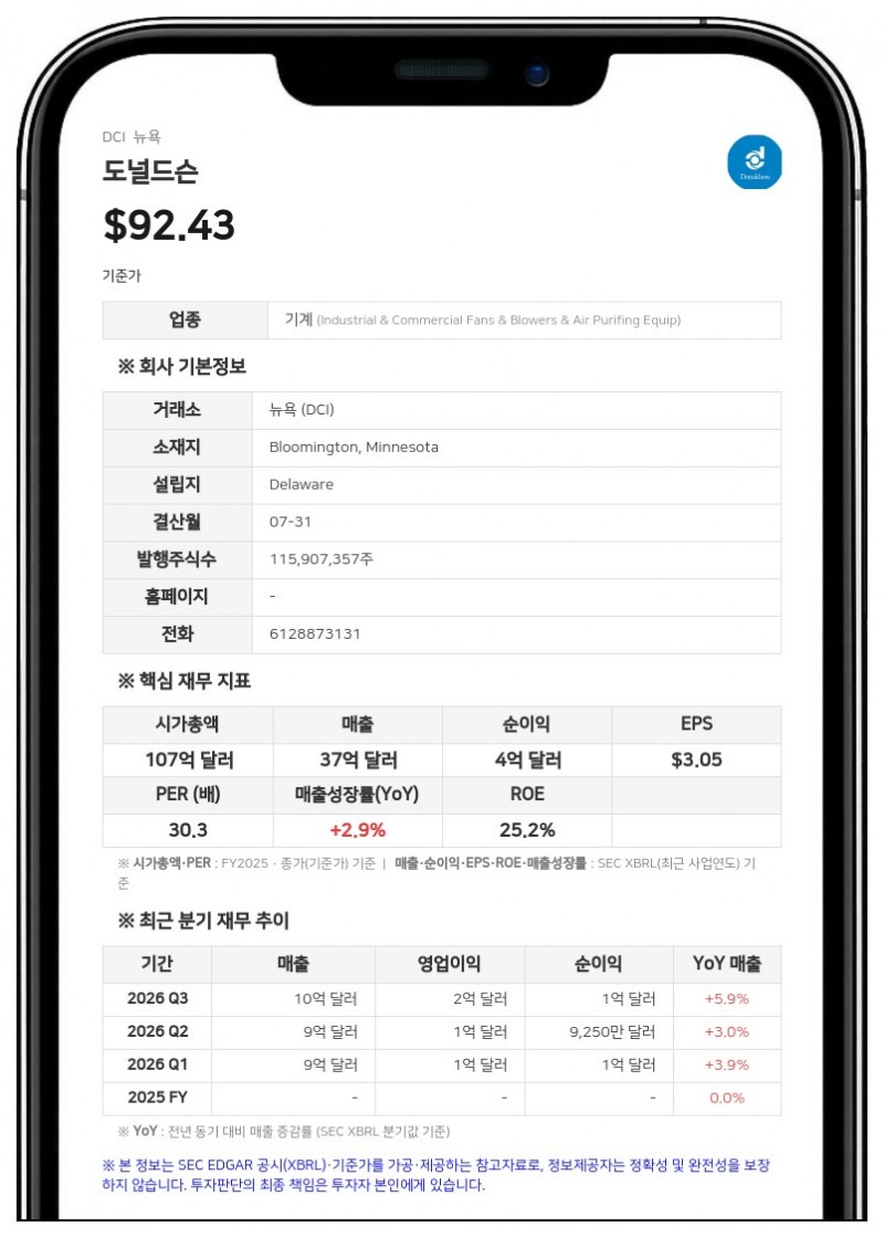 도널드슨, 4분기 매출 10억 5880만 달러로 사상 최고…연간 실적도 '최대'