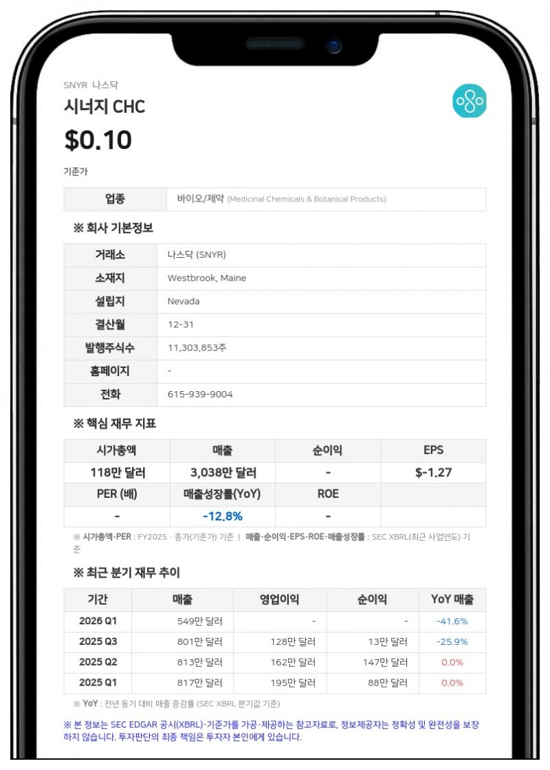 시너지 CHC, 1890만 달러 규모 채무 가속화 통지 수령