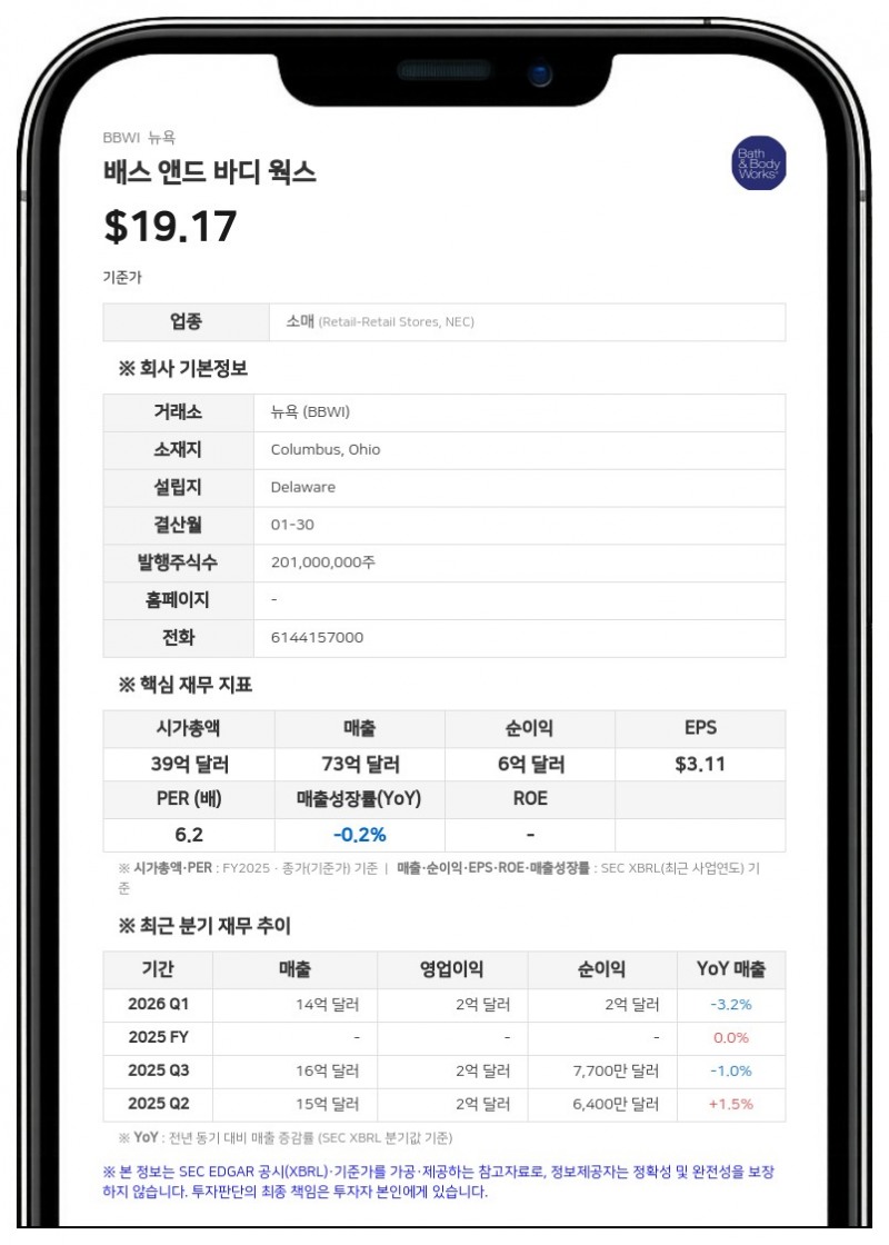 배스 앤드 바디 웍스, 2분기 주당순이익 0.58달러…연간 전망치 상향