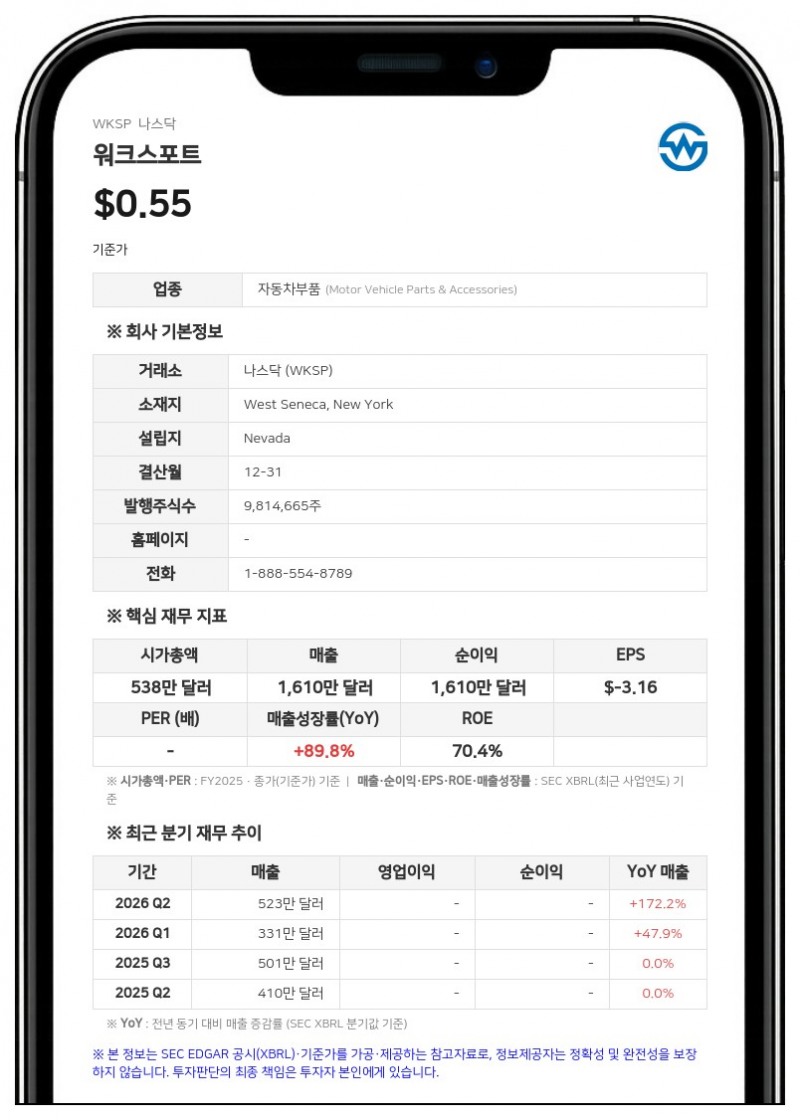 워크스포트, 7월 주문액 252만 달러로 사상 최대…연간 환산 매출 3000만 달러 도달