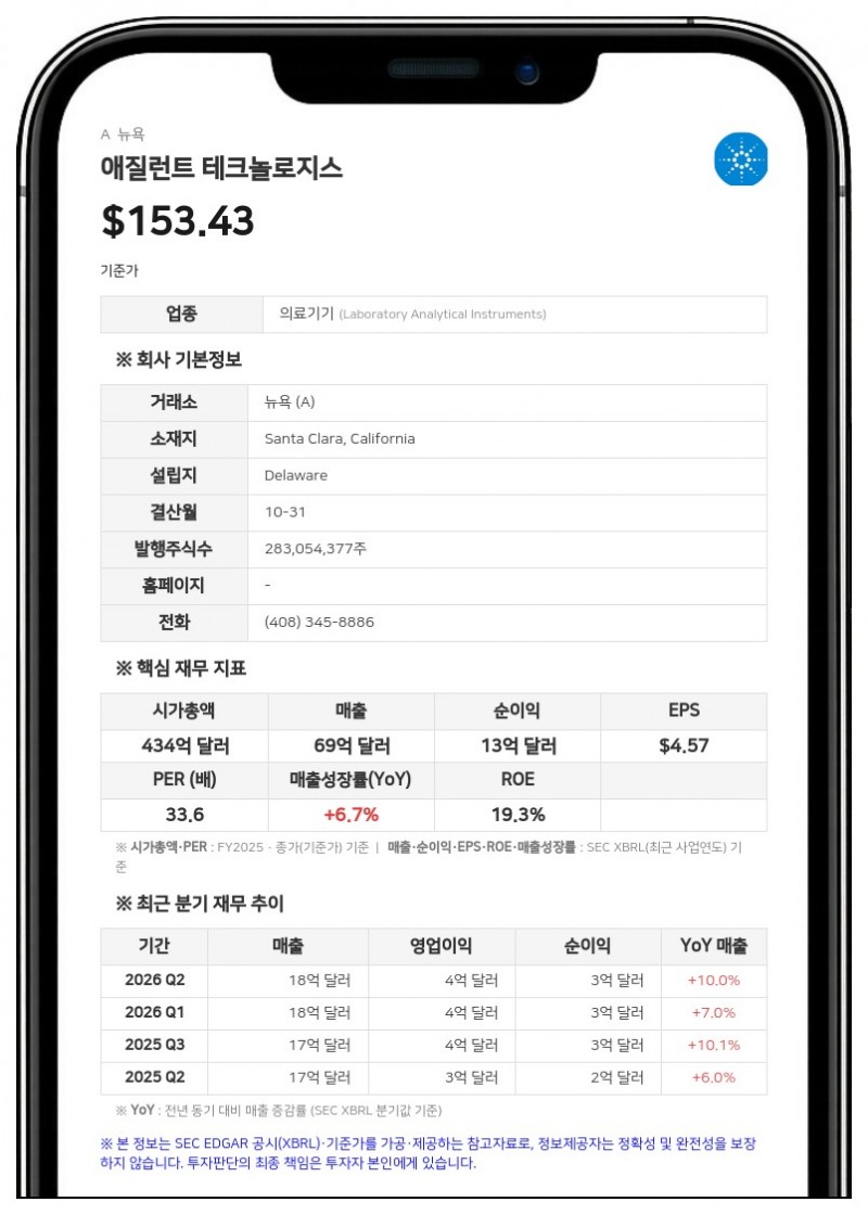 애질런트, 3분기 매출 18억 8000만 달러…연간 실적 전망치 상향