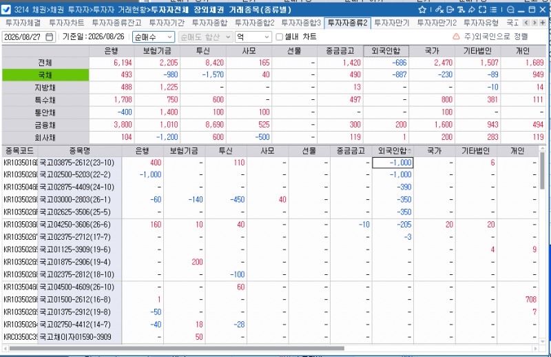 외국인, 26일 채권 686억원 순매도…국채선물은 3·10년물 대거 순매수