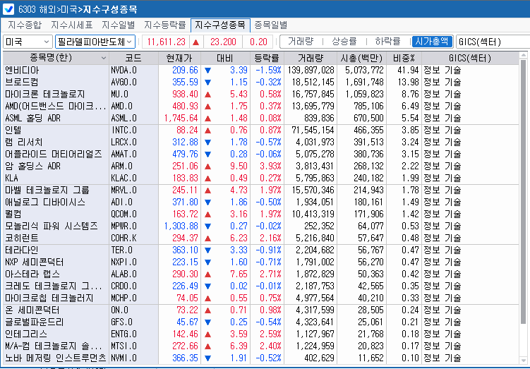 (상보) 필리 반도체지수 0.2% 상승...SK하닉 ADR 1% 하락