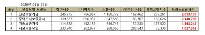신용보증기금, 보증보험 브랜드평판 2026년 8월...1위