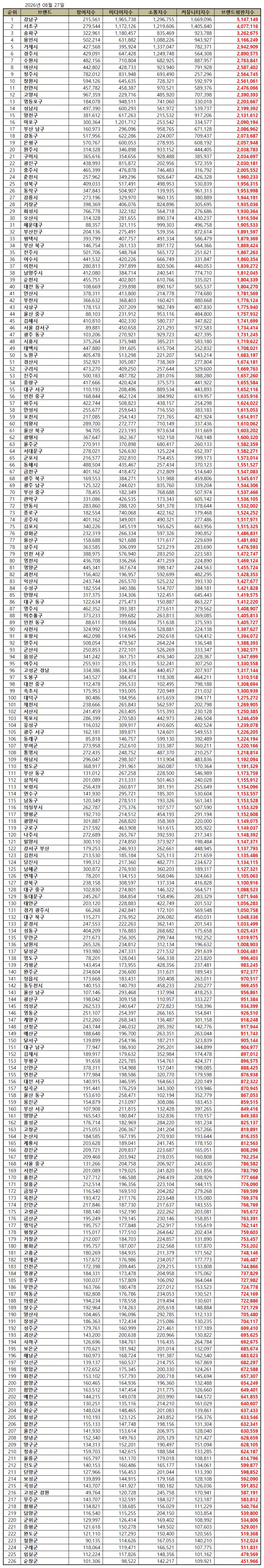강남구, 대한민국 기초자치단체 브랜드평판 2026년 8월...1위