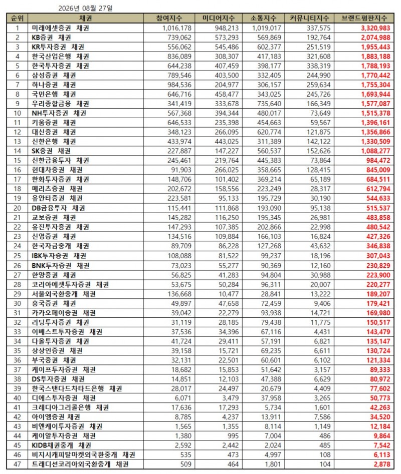 미래에셋증권, 채권 브랜드평판 2026년 8월...1위