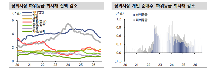 IMA 시장 성장에도 크레딧 채권 수요 유입 제한적 - 신한證