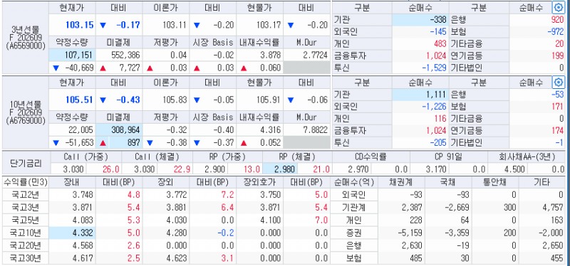 10시5분 현재 국채선물과 국고채 금리, 출처: 코스콤 CHECK