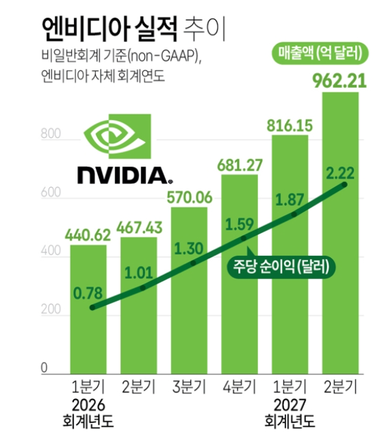 엔비디아의 분기별 실적 추이. 자료=엔비디아, 연합뉴스