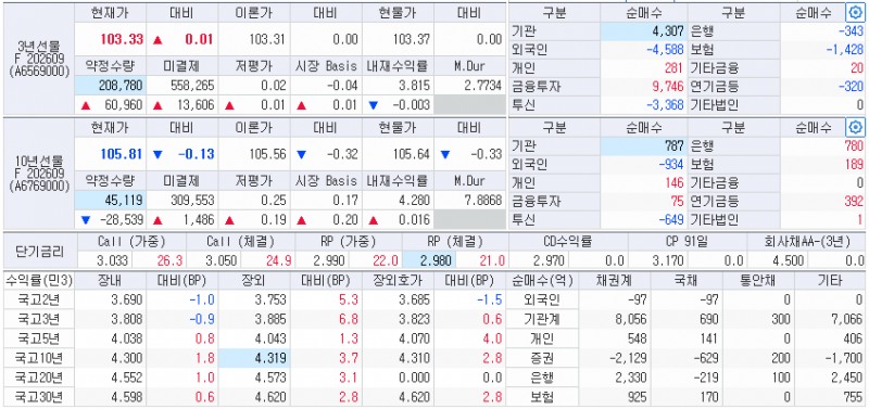 10시58분 현재 국채선물과 국고채 금리, 출처: 코스콤 CHECK