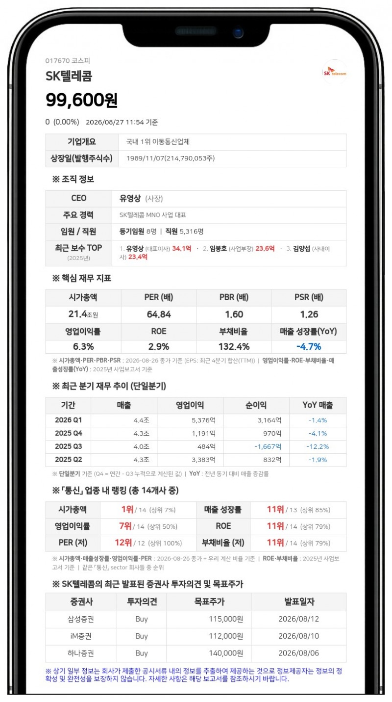 SK텔레콤, 독립이사 5명에 자사주 상여금 지급... 1억 원 규모 처분