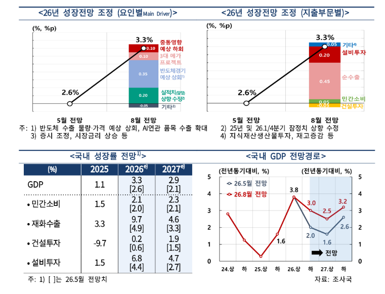 (상보) 한은, 올해 성장률 2.6→3.3% 대폭 상향…"반도체 호황 파급효과 확산"