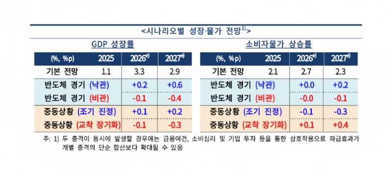 (상보) 한은, 올해 성장률 2.6→3.3% 대폭 상향…"반도체 호황 파급효과 확산"