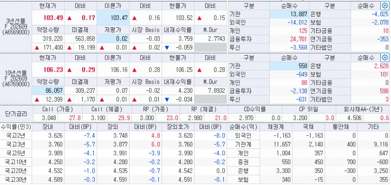 자료: 1시30분 현재 국고채 금리와 국채선물, 출처: 코스콤 CHECK