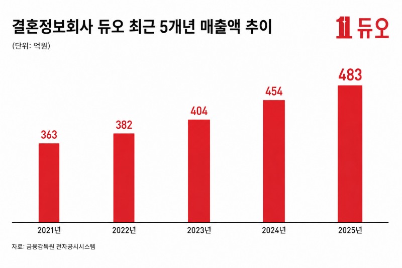 결혼정보회사 듀오, 결혼 목적 매칭 수요 대응...최근 5년 매출 363억→483억원