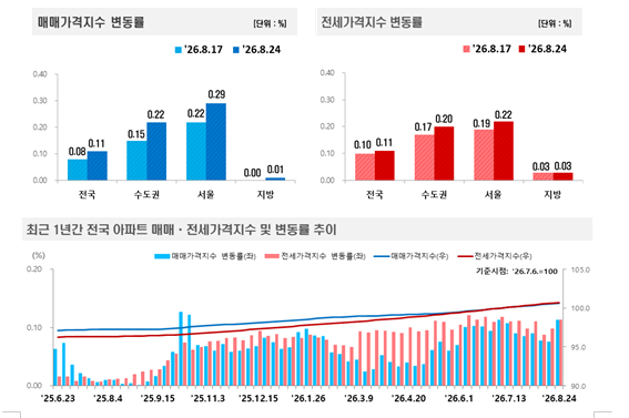(종합) 부동산원 기준 서울·경기 아파트 주간상승률 확대...중랑·성북·강북·도봉·노원·강서 0.5%대 폭등