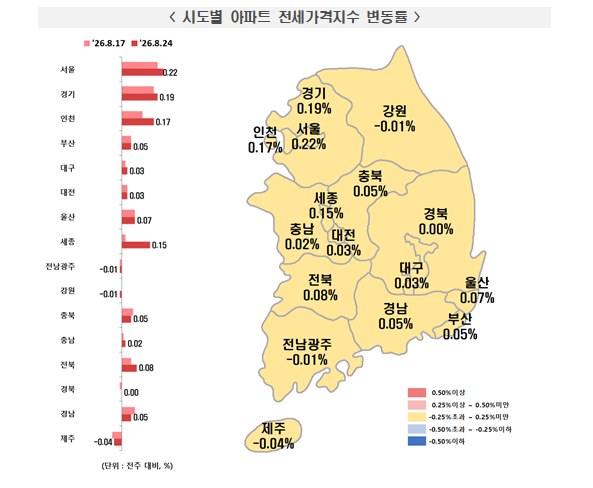 (종합) 부동산원 기준 서울·경기 아파트 주간상승률 확대...중랑·성북·강북·도봉·노원·강서 0.5%대 폭등