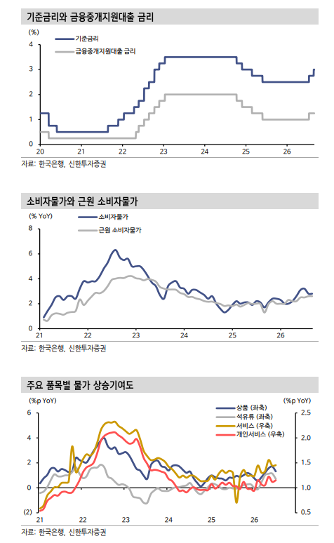 한은, 4분기엔 금리 동결하고 내년 1분기 3.25%로 인상 - 신한證