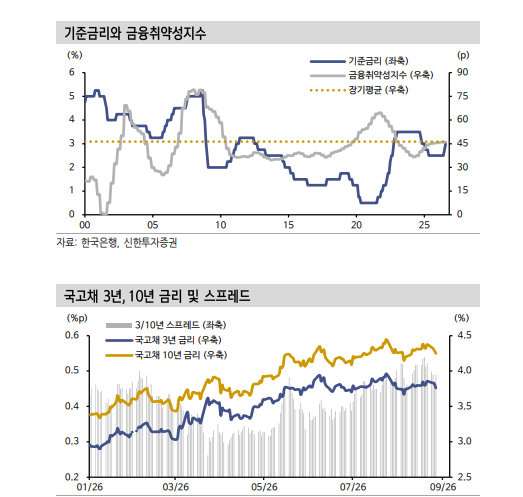 한은, 4분기엔 금리 동결하고 내년 1분기 3.25%로 인상 - 신한證