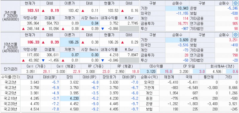 자료: 27일 국고채 금리와 국채선물 동향, 출처: 코스콤 CHECK