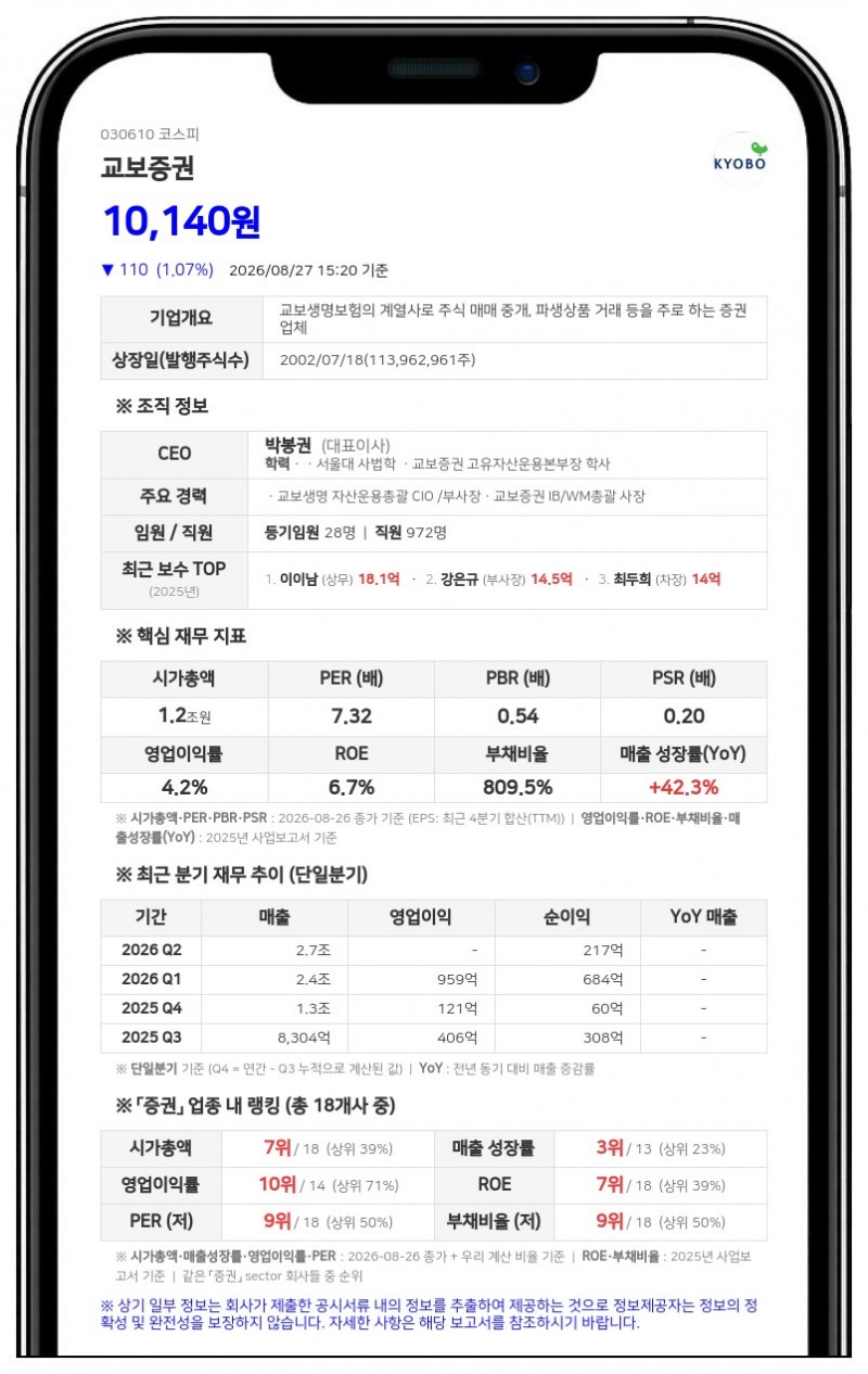 교보증권, 단기차입 한도 5조원대로 확대…영업자금 선제적 확보